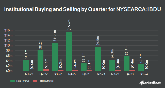 Institutional Ownership by Quarter for iShares iBonds Dec 2029 Term Corporate ETF (NYSEARCA:IBDU)