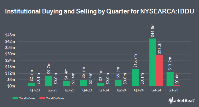 Institutional Ownership by Quarter for iShares iBonds Dec 2029 Term Corporate ETF (NYSEARCA:IBDU)