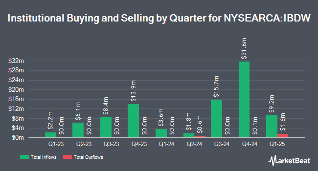 Institutional Ownership by Quarter for iShares iBonds Dec 2031 Term Corporate ETF (NYSEARCA:IBDW)