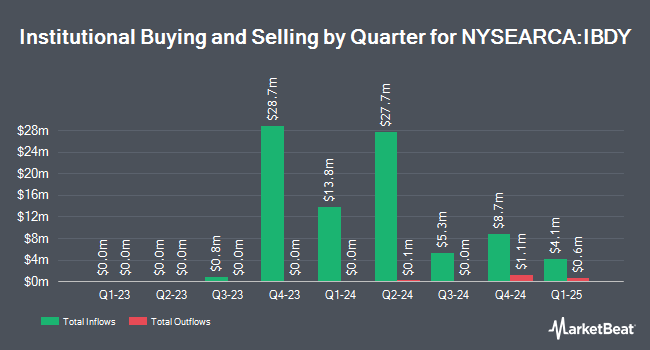 Institutional Ownership by Quarter for iShares iBonds Dec 2033 Term Corporate ETF (NYSEARCA:IBDY)