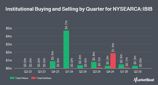 Institutional Ownership by Quarter for iShares iBonds Oct 2025 Term TIPS ETF (NYSEARCA:IBIB)