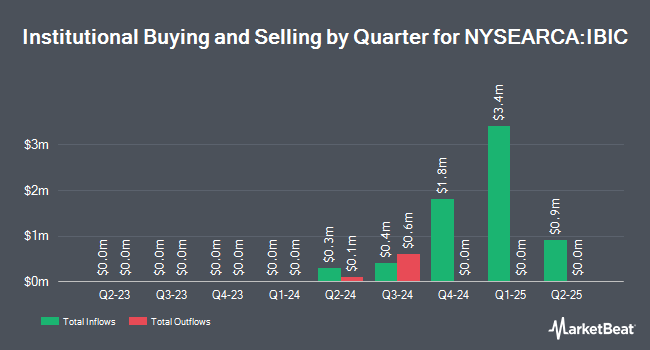 Institutional Ownership by Quarter for iShares iBonds Oct 2026 Term TIPS ETF (NYSEARCA:IBIC)