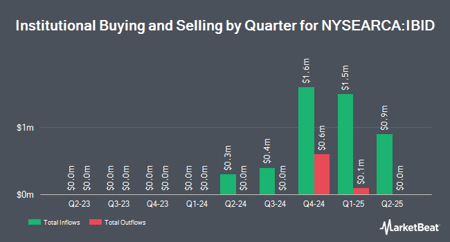 Institutional Ownership by Quarter for iShares iBonds Oct 2027 Term TIPS ETF (NYSEARCA:IBID)