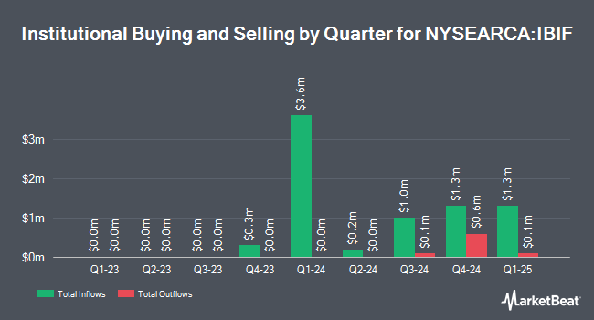 Institutional Ownership by Quarter for iShares iBonds Oct 2029 Term TIPS ETF (NYSEARCA:IBIF)