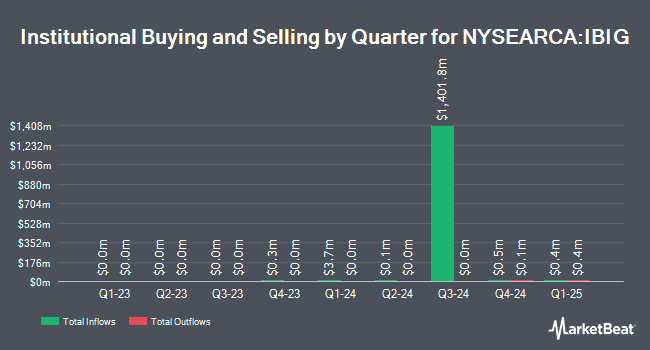 Institutional Ownership by Quarter for iShares iBonds Oct 2030 Term TIPS ETF (NYSEARCA:IBIG)