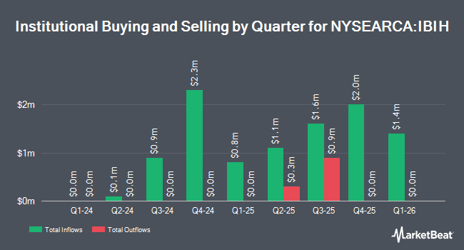 Institutional Ownership by Quarter for iShares iBonds Oct 2031 Term TIPS ETF (NYSEARCA:IBIH)