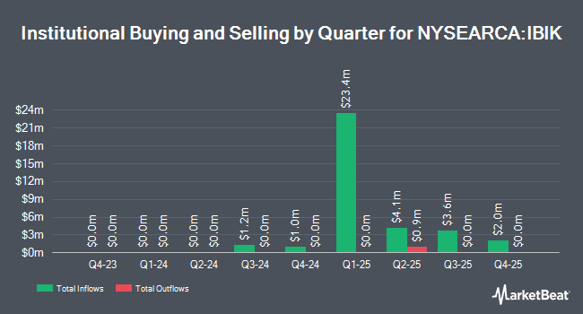 Institutional Ownership by Quarter for iShares iBonds Oct 2034 Term TIPS ETF (NYSEARCA:IBIK)
