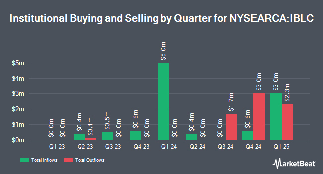 Institutional Ownership by Quarter for iShares Blockchain and Tech ETF (NYSEARCA:IBLC)