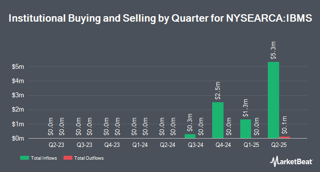 Institutional Ownership by Quarter for iShares iBonds Dec 2030 Term Muni Bond ETF (NYSEARCA:IBMS)