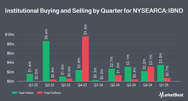 Institutional Ownership by Quarter for SPDR Bloomberg International Corporate Bond ETF (NYSEARCA:IBND)