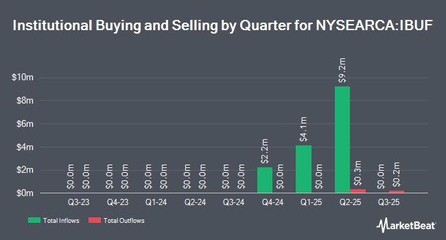 Institutional Ownership by Quarter for Innovator International Developed 10 Buffer ETF - Quarterly (NYSEARCA:IBUF)