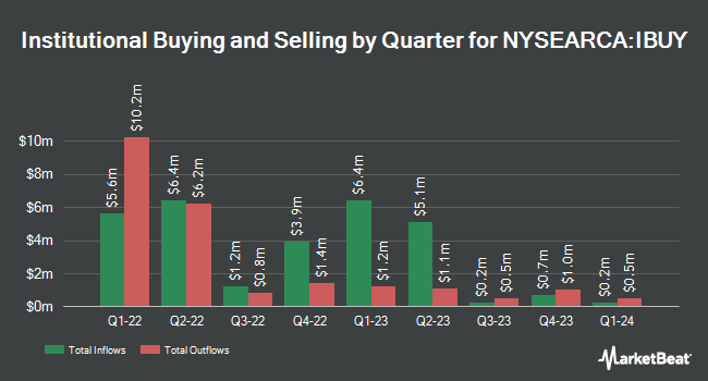 Institutional Ownership by Quarter for Amplify Online Retail ETF (NYSEARCA:IBUY)