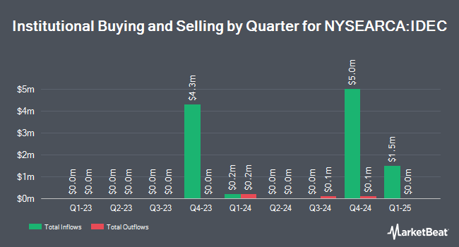 Institutional Ownership by Quarter for Innovator International Developed Power Buffer ETF - December (NYSEARCA:IDEC)