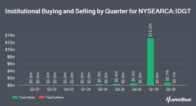 Institutional Ownership by Quarter for iShares U.S. Digital Infrastructure and Real Estate ETF (NYSEARCA:IDGT)