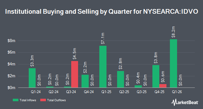 Institutional Ownership by Quarter for Amplify CWP International Enhanced Dividend Income ETF (NYSEARCA:IDVO)