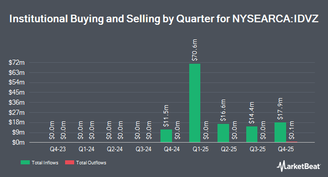 Institutional Ownership by Quarter for Opal International Dividend Income ETF (NYSEARCA:IDVZ)