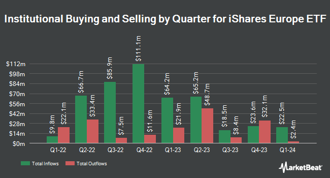 Institutional ownership by quarter for iShares Europe ETF (NYSEARCA:IEV)