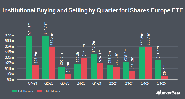 Institutional Ownership by Quarter for iShares Europe ETF (NYSEARCA:IEV)