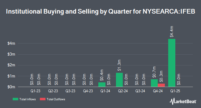 Institutional Ownership by Quarter for Innovator International Developed Power Buffer ETF - February (NYSEARCA:IFEB)