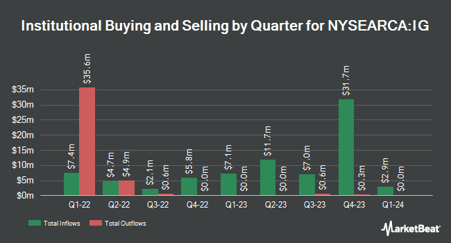 Institutional Ownership by Quarter for Principal Investment Grade Corporate Active ETF (NYSEARCA:IG)