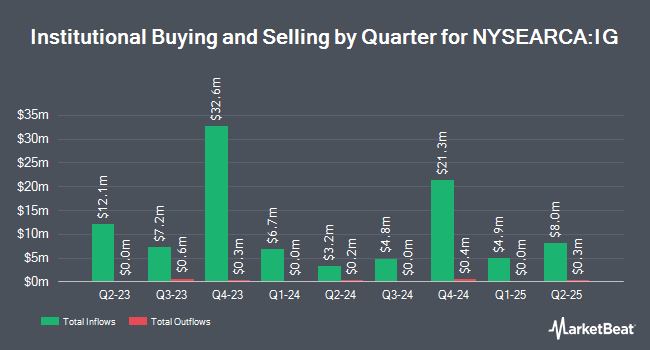 Institutional Ownership by Quarter for Principal Investment Grade Corporate Active ETF (NYSEARCA:IG)