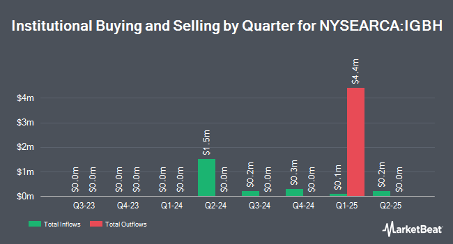 Institutional Ownership by Quarter for iShares Interest Rate Hedged Long-Term Corporate Bond ETF (NYSEARCA:IGBH)