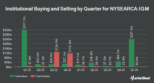Institutional Ownership by Quarter for iShares Expanded Tech Sector ETF (NYSEARCA:IGM)