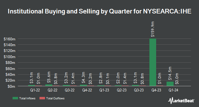 Institutional Ownership by Quarter for iShares US Pharmaceuticals ETF (NYSEARCA:IHE)