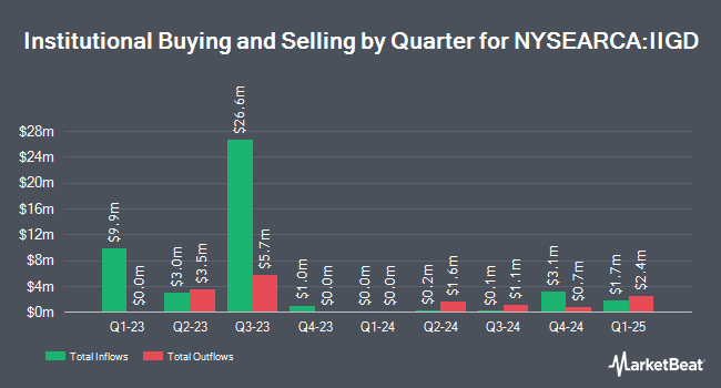 Institutional Ownership by Quarter for Invesco Investment Grade Defensive ETF (NYSEARCA:IIGD)