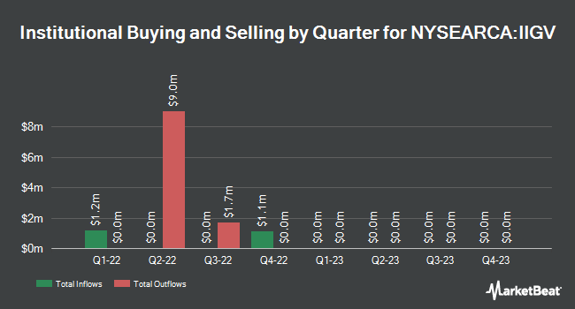Institutional Ownership by Quarter for Invesco Investment Grade Value ETF (NYSEARCA:IIGV)