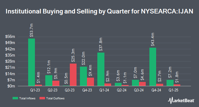 Institutional Ownership by Quarter for Innovator MSCI EAFE Power Buffer ETF - January (NYSEARCA:IJAN)