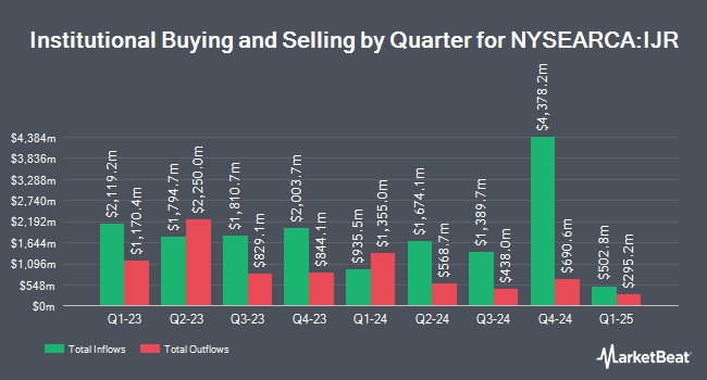 Institutional Ownership by Quarter for iShares Core S&P Small-Cap ETF (NYSEARCA:IJR)