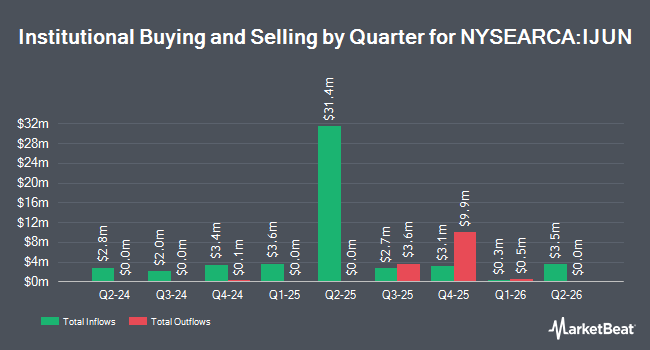 Institutional Ownership by Quarter for Innovator International Developed Power Buffer ETF - June (NYSEARCA:IJUN)