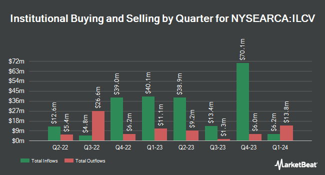 Institutional Ownership by Quarter for iShares Morningstar Value ETF (NYSEARCA:ILCV)