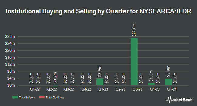 Institutional Ownership by Quarter for First Trust Innovation Leaders ETF (NYSEARCA:ILDR)