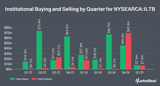 Institutional Ownership by Quarter for iShares Core 10+ Year USD Bond ETF (NYSEARCA:ILTB)