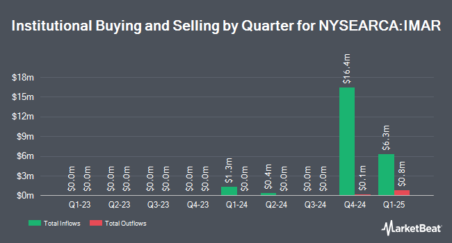 Institutional Ownership by Quarter for Innovator International Developed Power Buffer ETF - March (NYSEARCA:IMAR)