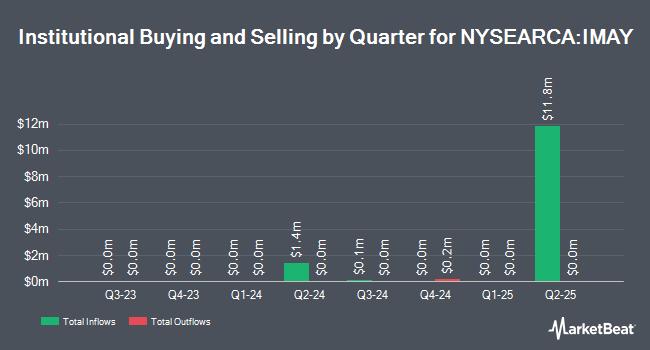 Institutional Ownership by Quarter for Innovator International Developed Power Buffer ETF - May (NYSEARCA:IMAY)