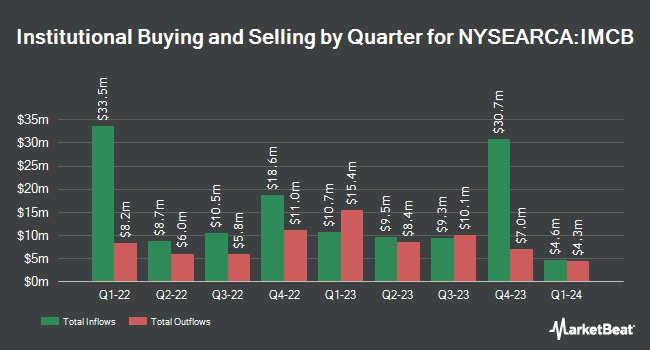 Institutional Ownership by Quarter for iShares Morningstar Mid Core ETF (NYSEARCA:IMCB)