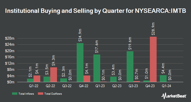 Institutional Ownership by Quarter for iShares Core 5-10 Year USD Bond ETF (NYSEARCA:IMTB)