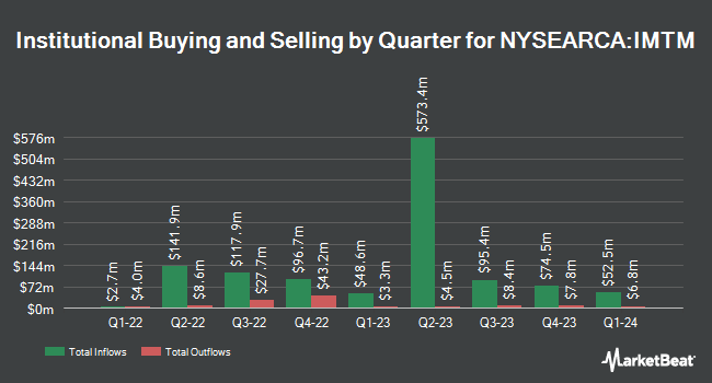 Institutional Ownership by Quarter for iShares MSCI Intl Momentum Factor ETF (NYSEARCA:IMTM)