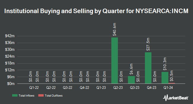 Institutional Ownership by Quarter for Franklin Income Focus ETF (NYSEARCA:INCM)