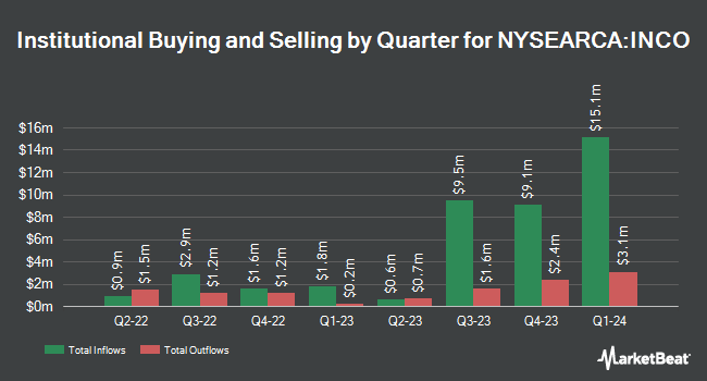 Institutional Ownership by Quarter for Columbia India Consumer ETF (NYSEARCA:INCO)
