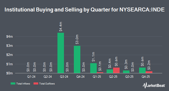 Institutional Ownership by Quarter for Matthews India Active ETF (NYSEARCA:INDE)