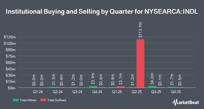 Institutional Ownership by Quarter for Direxion Daily MSCI India Bull 2x Shares (NYSEARCA:INDL)