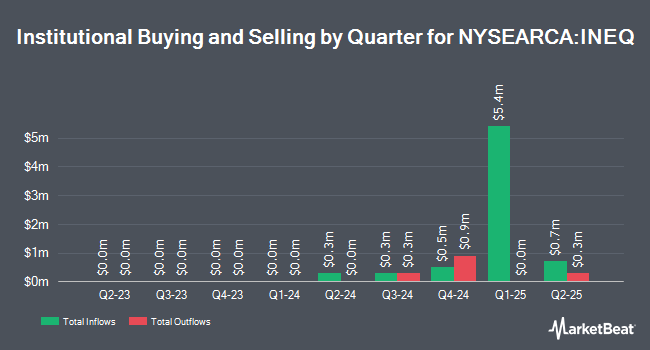 Institutional Ownership by Quarter for Columbia International Equity Income ETF (NYSEARCA:INEQ)