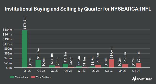 Institutional Ownership by Quarter for Horizon Kinetics Inflation Beneficiaries ETF (NYSEARCA:INFL)