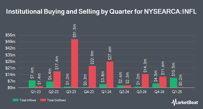 Institutional Ownership by Quarter for Horizon Kinetics Inflation Beneficiaries ETF (NYSEARCA:INFL)