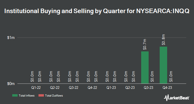 Institutional Ownership by Quarter for India Internet & Ecommerce ETF (NYSEARCA:INQQ)