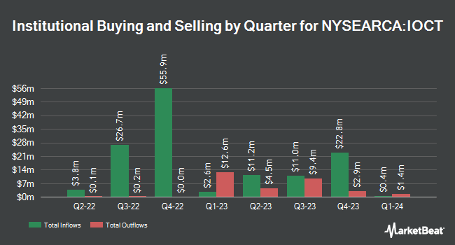 Institutional Ownership by Quarter for Innovator International Developed Power Buffer ETF-October (NYSEARCA:IOCT)